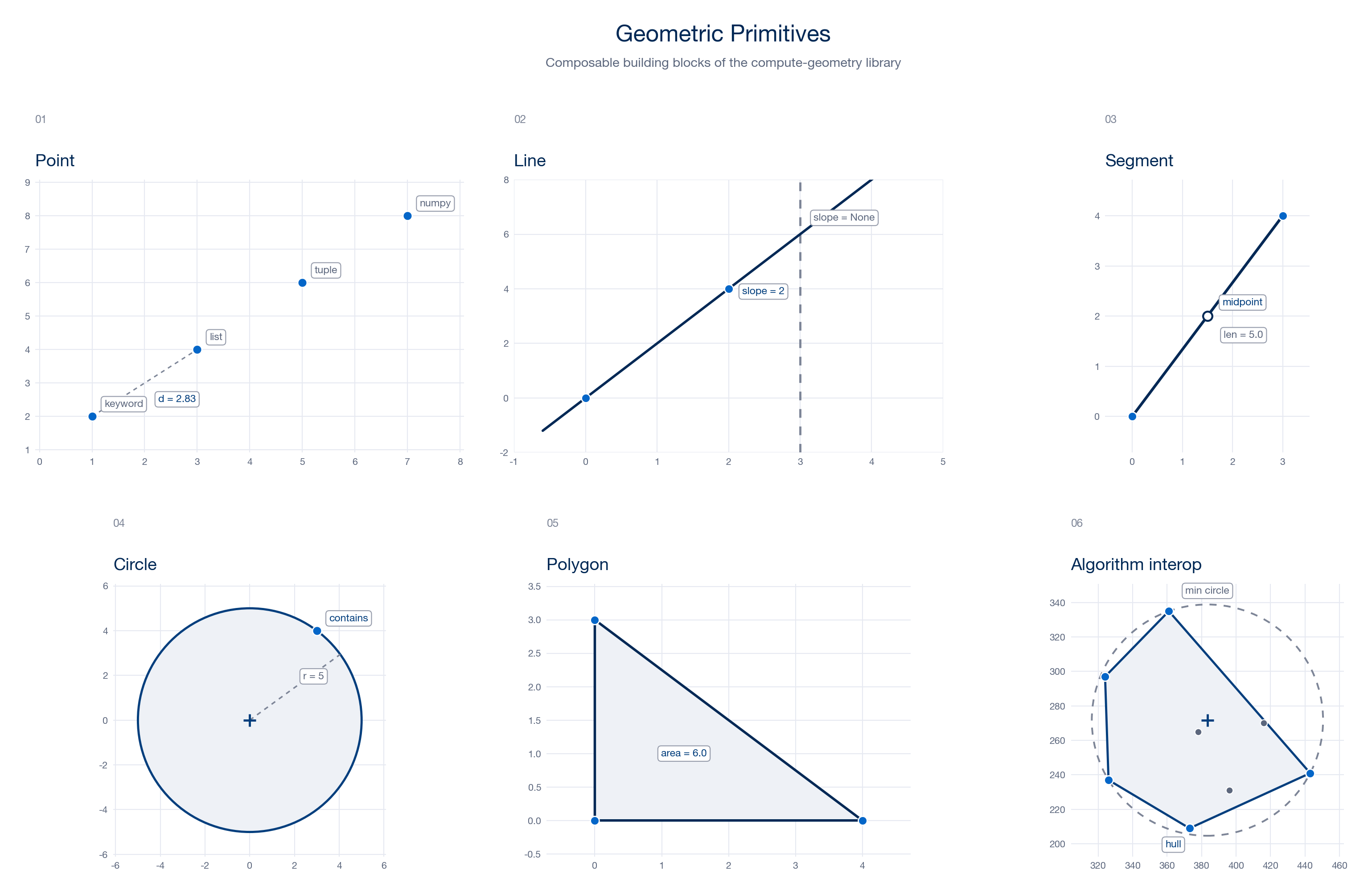 The geometric primitives of compute-geometry